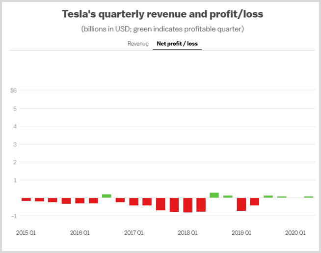 tesla-profit-loss